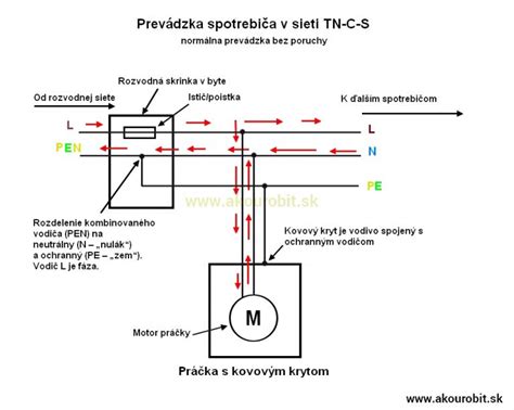 Diagram znázorňujúci tok prúdu pri poruche v uzemnenom a neuzemnenom systéme
