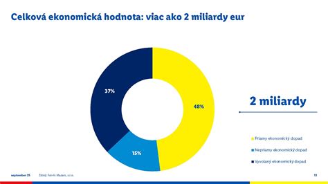 Diagram znázorňujúci ekonomický prínos rekonštrukcie výrobnej stavby