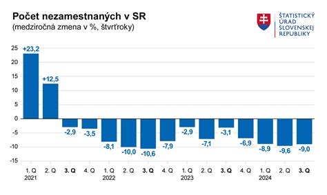 Štatistika nezamestnanosti v regiónoch Slovenska