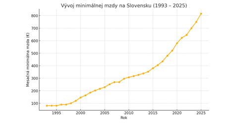 Graf zobrazujúci vývoj cien nájmov v rôznych lokalitách
