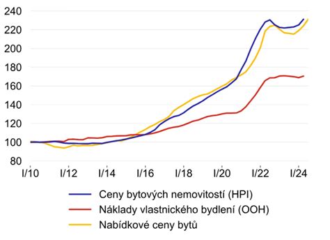 Graf porovnávajúci cenu novostavby s a bez započítanej DPH
