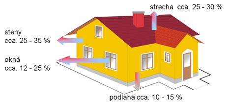 Diagram znázorňujúci tepelné zisky a straty rodinného domu