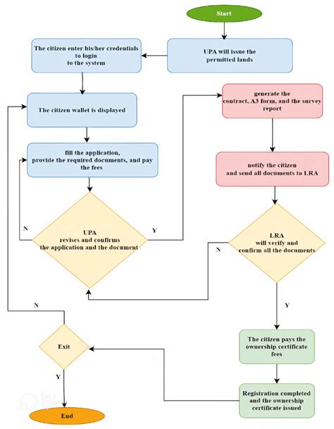 Diagram showing the process of land registration and rental agreements