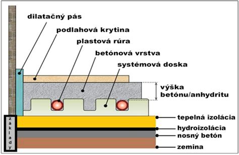 Detailný pohľad na systém podlahového kúrenia