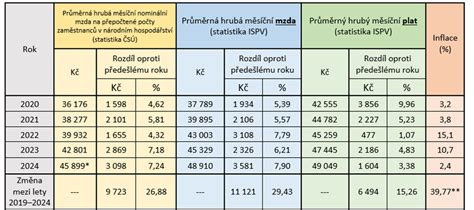 Graf porovnávajúci cenu novostavby v Bratislave pred a po zvýšení DPH