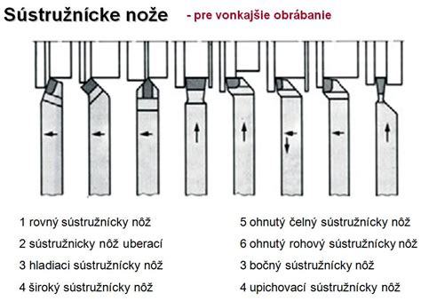 Rôzne typy držiakov na výmenné plátky pre závitové nože