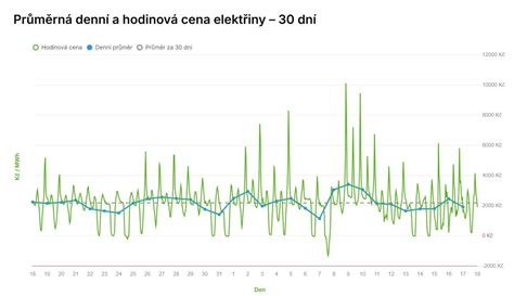 graf porovnávajúci ceny prenájmu