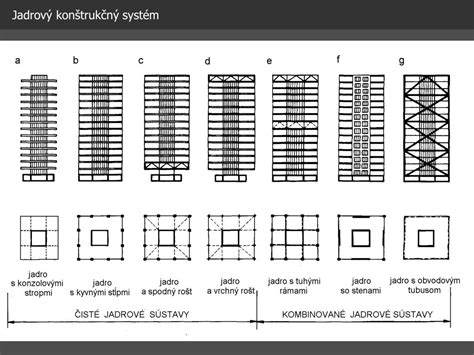 Diagram zobrazujúci konštrukčný systém budovy (kombinácia ocele a železobetónu)