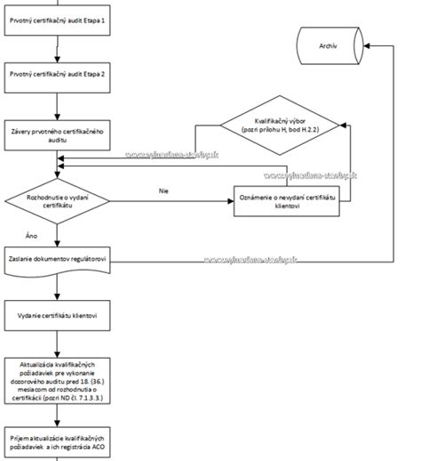 Diagram znázorňujúci proces certifikácie stavebného zhotoviteľa