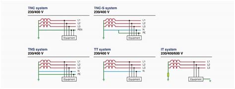 Diagram znázorňujúci rôzne systémy uzemnenia (TT, TN, IT)