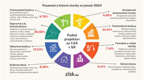 Ilustrácia rôznych stavebných projektov v krajine