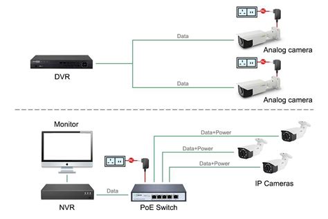 Diagram znázorňujúci fungovanie PoE IP kamery