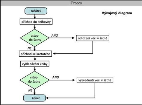 Diagram: Postup pri neplatení nájomného