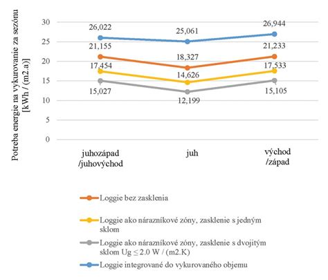 Diagram porovnávajúci výhody tehlovej a panelovej výstavby