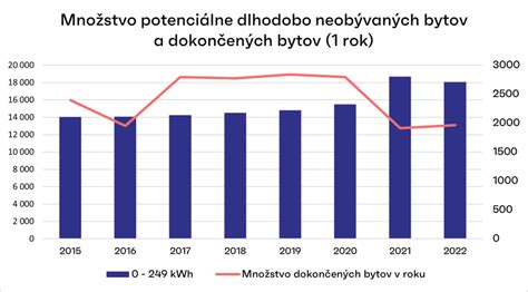 Schéma porovnania cien a výmer 1-izbových bytov v Bratislave - Novom Meste