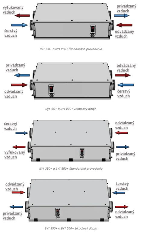 Schéma vetracieho systému