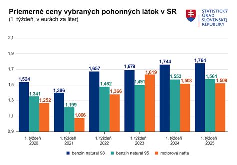 Infografika porovnávajúca priemerné ceny nájomného za byty rôznych dispozícií v Prahe 17