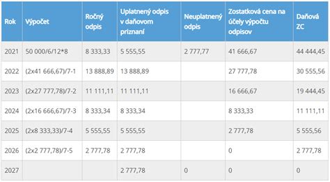 Diagram porovnávajúci účtovné a daňové odpisy