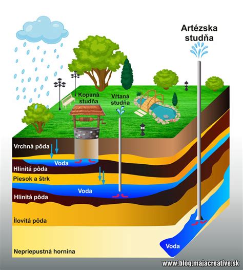 Diagram zobrazujúci vrstvy pôdy a podzemnej vody na Žitnom ostrove