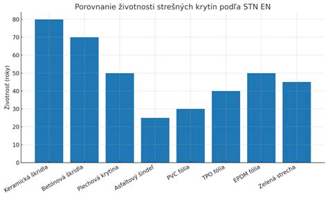Graf porovnania nákladov na výstavbu domu