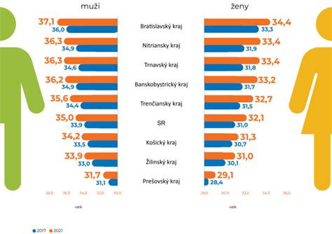 Infografika zobrazujúca priemerný vek lekárov na Slovensku
