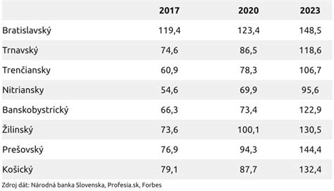 Infografika porovnávajúca počet mesačných platov potrebných na kúpu bytu v rôznych regiónoch Slovenska