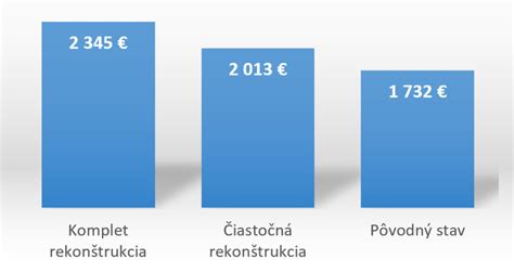 Infografika porovnávajúca ceny jednoizbových bytov v rôznych lokalitách Nitry