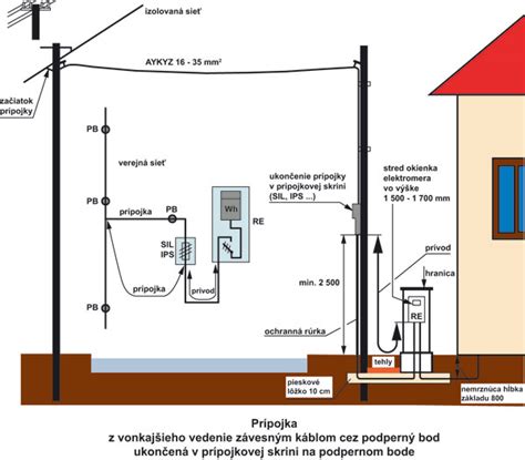 Ilustrácia elektrickej prípojky s káblami vedúcimi do domu