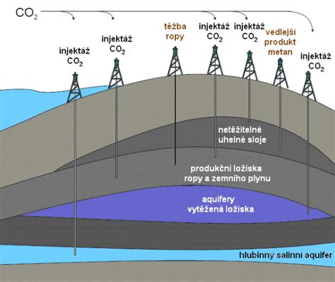 Ilustračná schéma finančného prenájmu