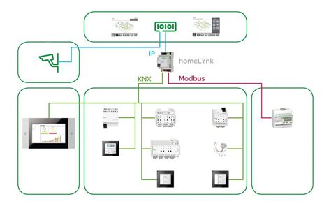 Schéma zapojenia KNX systému