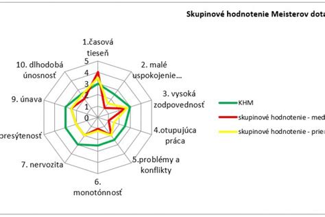 Infografika zobrazujúca stupne psychickej záťaže v rodine
