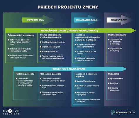 Diagram: Fázy stavebného projektu