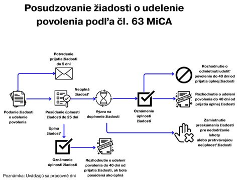 Diagram znázorňujúci proces stavebného povolenia od žiadosti po kolaudáciu.