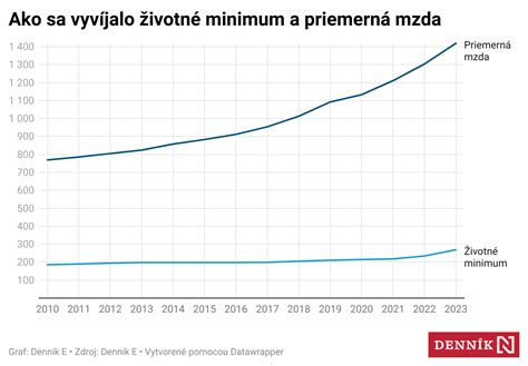 Diagram znázorňujúci vzťah medzi ziskom firmy, dividendami a príjmom spoločníka