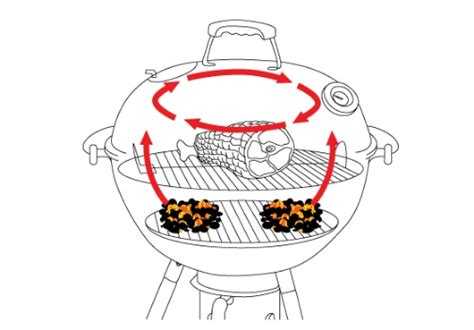 Diagram znázorňujúci priame a nepriame grilovanie