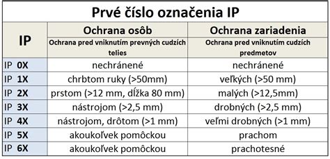Infografika vysvetľujúca stupne krytia IP.