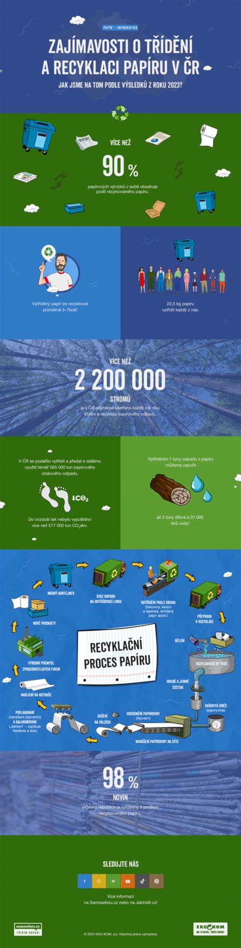 Infografika o množstvovom zbere odpadu