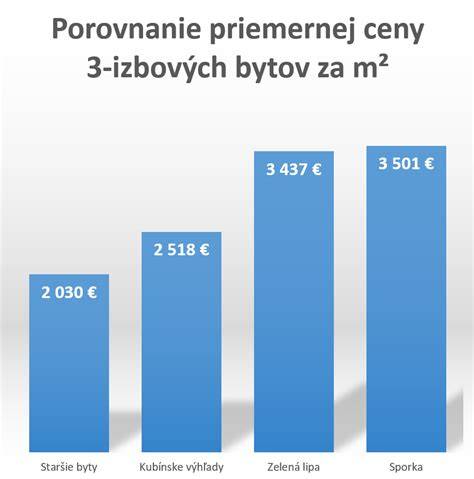 Grafické porovnanie cien 3-izbových bytov v regióne