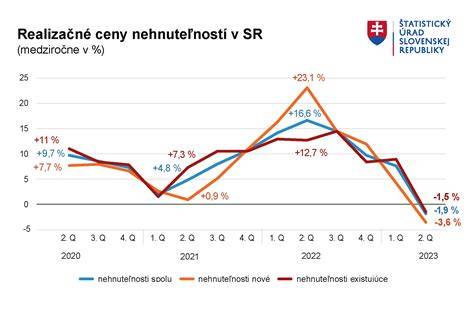 Infografika porovnávajúca ceny prenájmov bytov v rôznych regiónoch Slovenska