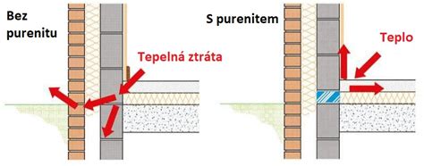 Diagram znázorňujúci tepelný most v konštrukcii