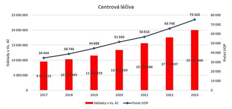 Graf znázorňujúci finančné náklady na výstavbu bytov