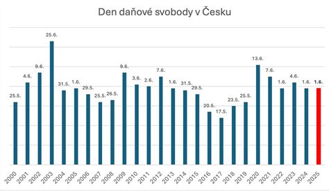 Graf porovnávajúci daňové a účtovné zaobchádzanie s technickým zhodnotením