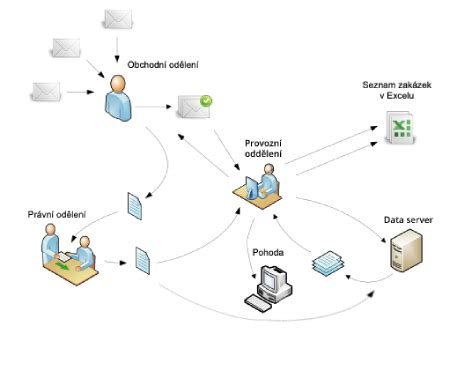 Schéma procesu prevodu podielu na tretiu osobu