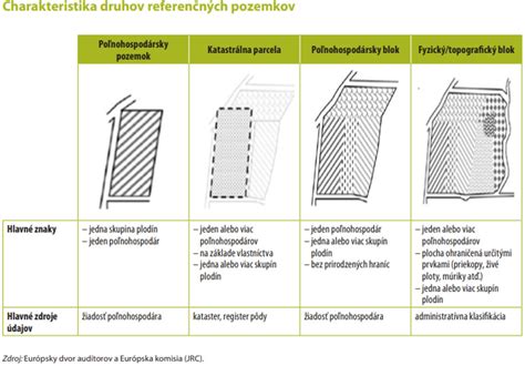 Mapa znázorňujúca rôzne typy prístupových ciest k pozemkom