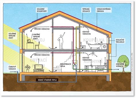 Schéma energeticky úsporného domu