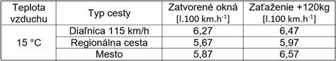 Graf porovnávajúci spotrebu paliva pri jazde s a bez spomaľovacieho prahu