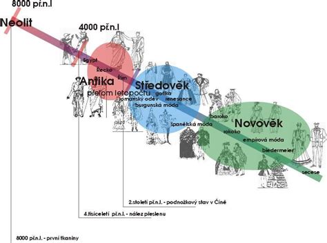 Vývoj architektúry s plochými strechami