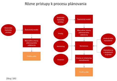 Ilustrácia znázorňujúca proces územného plánovania