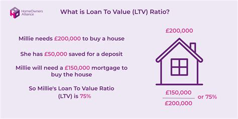 Infografika o LTV (Loan To Value)