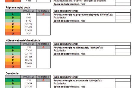 Infografika porovnávajúca energetické triedy budov (A až G)